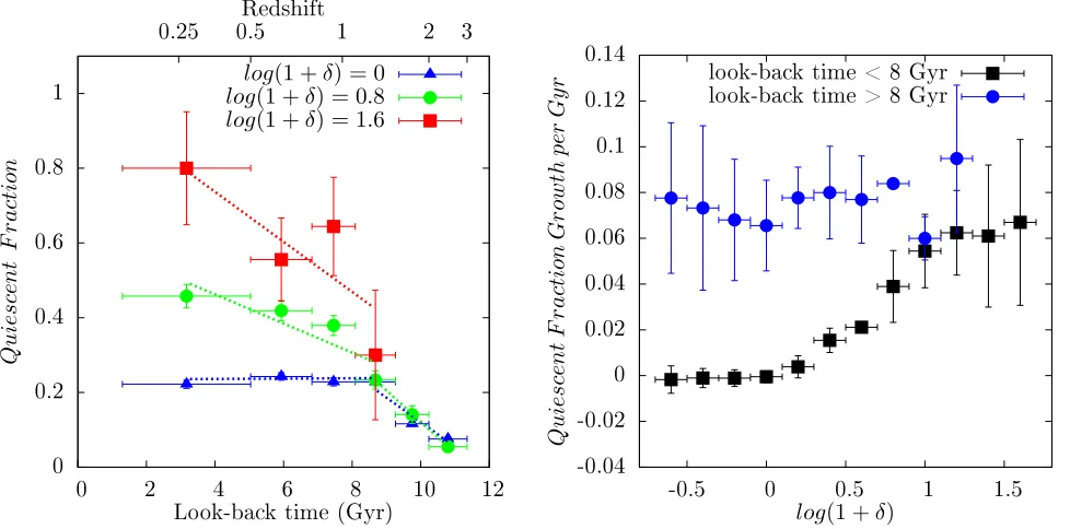 Fig. 4.— (left panel) Fraction of quiescent galaxies as a function of look-back time for some ﬁxed overdensity values