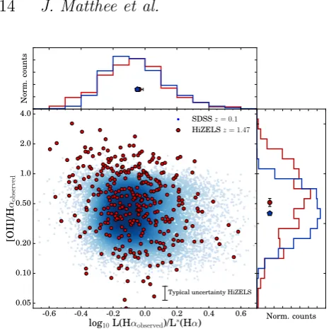 Figure 7. Observed [Oii]/Hα ratio as a function of observed Hαluminosity, normalized by the typical luminosity (L⋆) at eitherz = 1.47 (L⋆ = 1042.16 erg s−1, Sobral et al