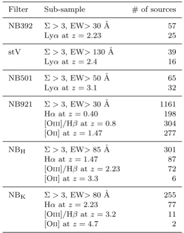 Table 3. Line-identiﬁcations of the total ∼ 2000 emitters (asdescribed in §4) in the Bo¨otes-HiZELS narrow-band ﬁlters.
