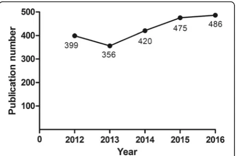 Fig. 1 Number of publications on choroidal neovascularization from2012 to 2016