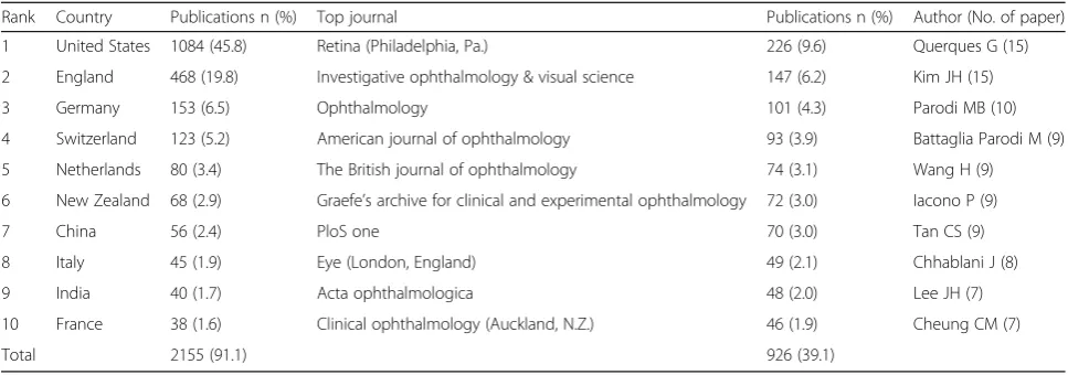 Table 1 Temporal distribution of publications on CNV in PubMed (2012-May 2017)