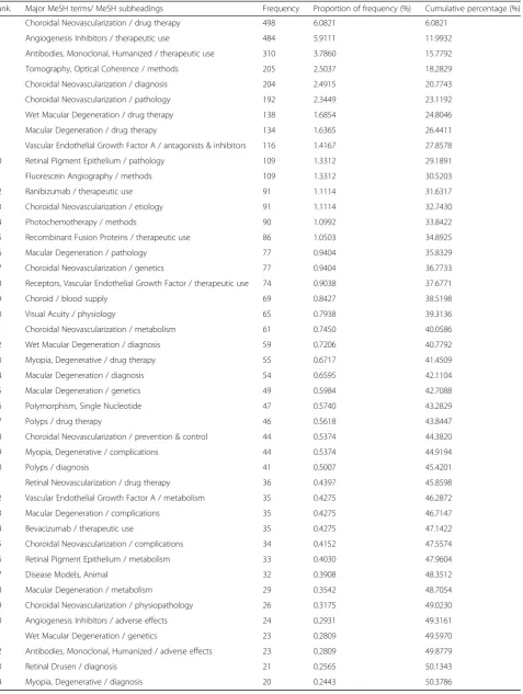 Table 2 High-frequency MeSH terms from the included papers on CNV (n = 1983)
