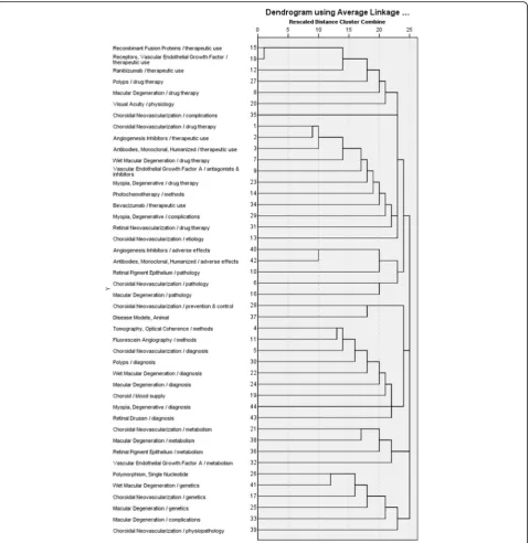 Table 3 Cluster analysis of MeSH terms