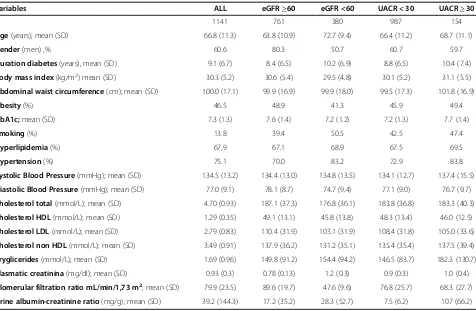 Table 1 Clinical and metabolic characteristics of participants with type 2 diabetes (n = 1,141)