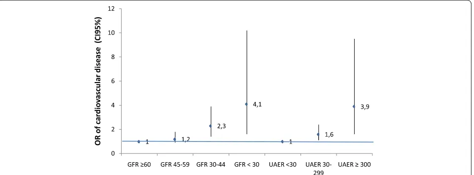 Table 4 Multivariate analysis of chronic kidney disease impact on the prevalence of cardiovascular disease