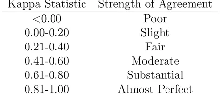 Table 1.1: Interpretation of ICC Measures from Landis and Koch (1977a)