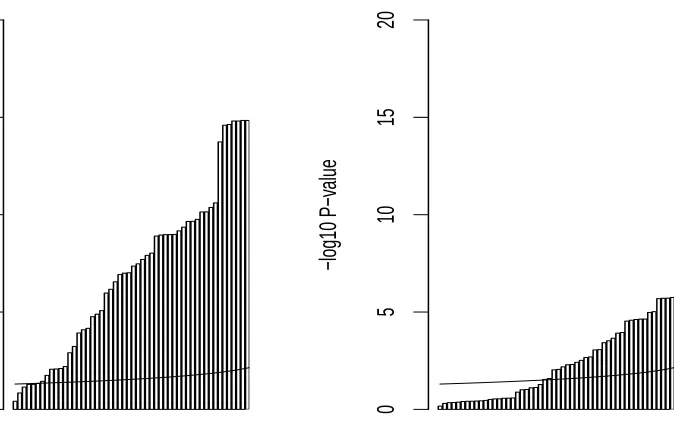 Figure 2.2: Application Results Distribution of -log10 P-values