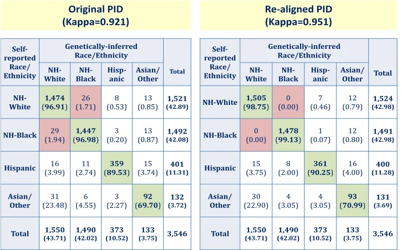 Table 3.1: Agreement between Self-Reported and Genetically-Inferred Ethnicity