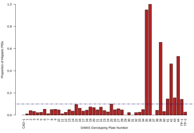 Figure 3.1: Distribution of Self-Reported Hispanics by Plate in a GWAS