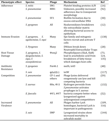 Table   1.   The   effects   of   temperate   phage   on   the   fitness   of   Streptococci   
