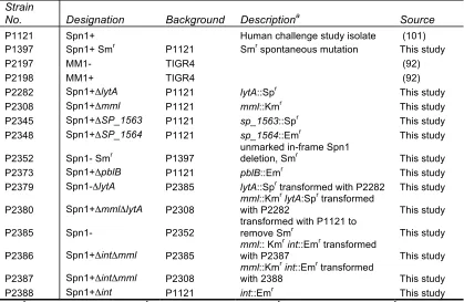 Table   1.   Bacterial   Strains   