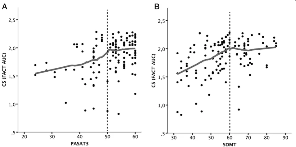 Table 2 Data from cognitive testing and correlation with visual test performance