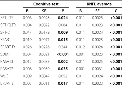 Table 3 Results from combined GEE predicting lowcontrast sensitivity test performance