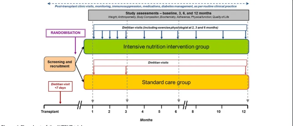 Figure 1 Flowchart of the INTENT trial.