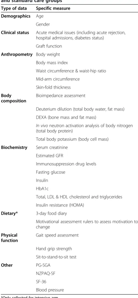 Table 2 INTENT study data collection at baseline andmonths 3, 6 and 12 post-transplant in the interventionand standard care groups