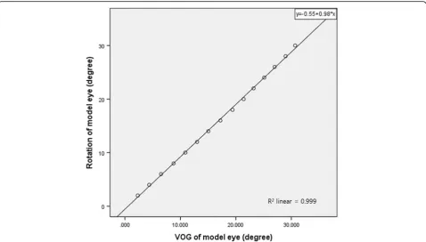 Fig. 2 Interface of the video-oculography device. This image reveals the degree of movement of the eyeball in the form of a graph