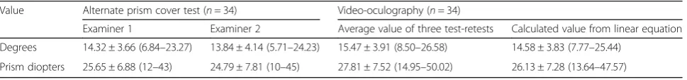 Table 1 Mean angle of exotropia measured using alternate prism cover test and video-oculography