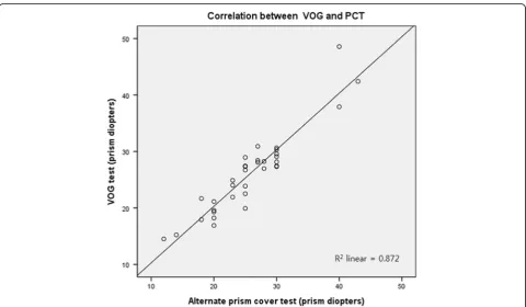 Fig. 4 Bland-Altman plot comparing the values obtained using the alternate prism cover test (APCT) and video-oculography (VOG) test