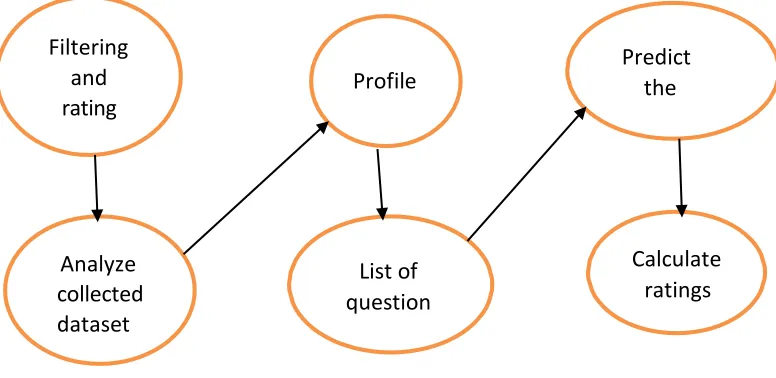 Fig 1.Framework for user opinion analysis 