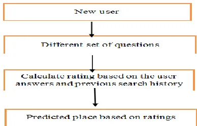 Fig 2. Flow Chart of Proposed Techniques 