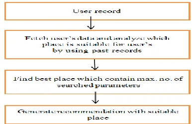 Fig 3. Flowchart for Place Recommendation 