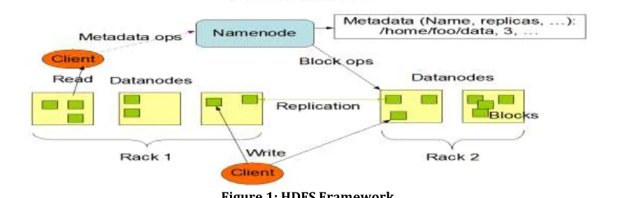 Figure 1: HDFS Framework 