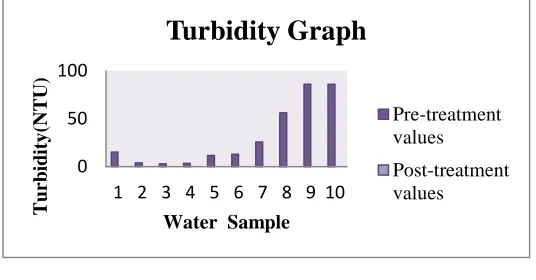 TABLE 2: Analysis of different parameters of kolleru sample1 (Akivedu) 