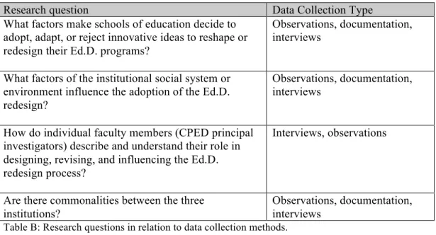 Table B: Research questions in relation to data collection methods. 