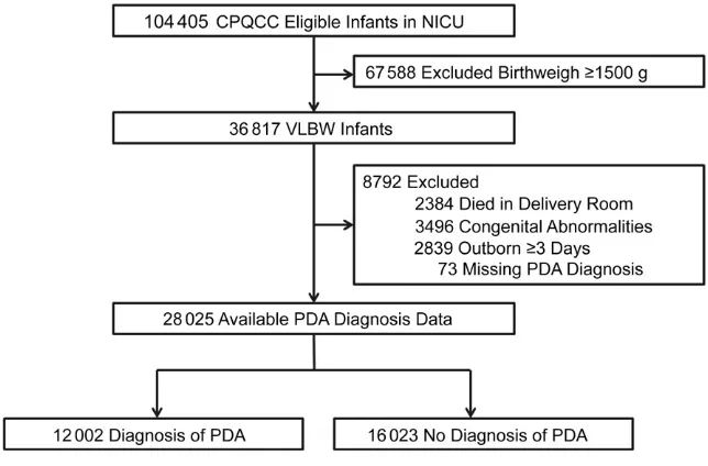 FIGuRe 1Flowchart of study population across 134 California hospitals, 2008 to 2014.over time stratified by birth weight were not transferred within 2 days, 