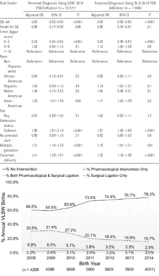 Table 2  Independent Risk Factors of VLBW Infants (<1500 g) Diagnosed With PDA in 134 California Hospitals From Multivariable Logistic Regression, Stratified by PDA Definition Changes Between 2008 and 2014 (N = 28 025)