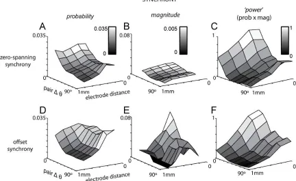Figure 2.7. The structure of synchrony across distance and orientation preference.  (A–C) Zero-spanning synchrony depends on distance and 