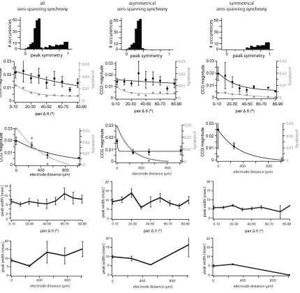 Figure 2.12. Stimulus-induced correlations do not affect measured synchrony.  A, The method of correction for correlation induced by the drifting of the stimulus does not affect 