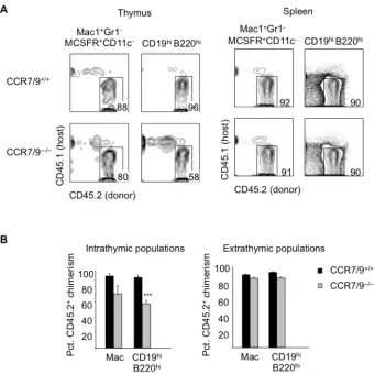 Figure 2-10 Thymic macrophages and B cells develop independently of thymus settling by T cell progenitors 