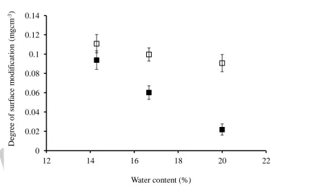 Fig. 3.  Effect of sonication (at ambient temperature) (■) versus static immersion (at 60°C) 