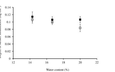 Fig. 6.  Degree of PVC surface modification in DMF/H2O systems with caesium carbonate in 