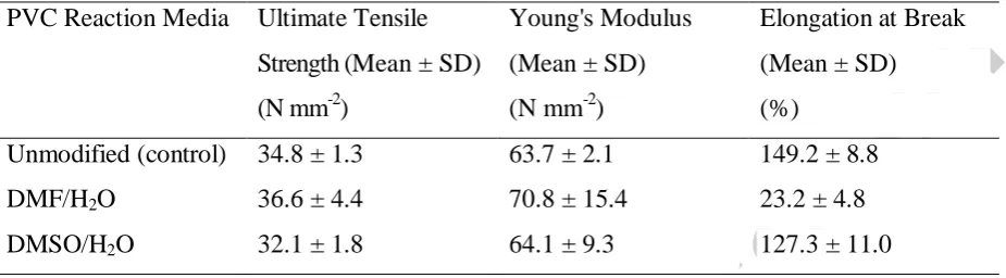 Table 1 Mechanical Properties of PVC Films Modified with 4-Aminothiophenol in the 