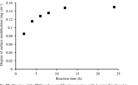 Fig. 10.  Kinetics of the PVC surface modification reaction with 4-aminothiophenol in 
