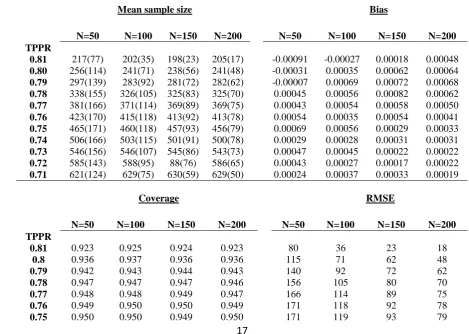 Table 2 – Mean sample size (S.D.), bias, coverage and RMSE of simulated sample sizes with varying interim sample size estimates and true levels of 
