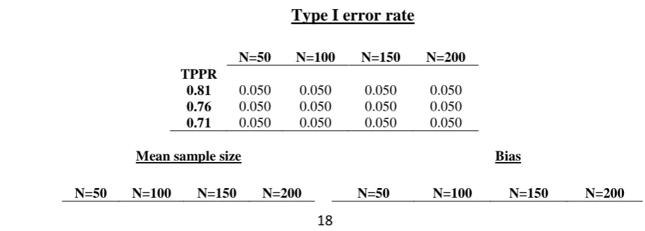 Table 3 – Simulation settings to estimate Type I error 