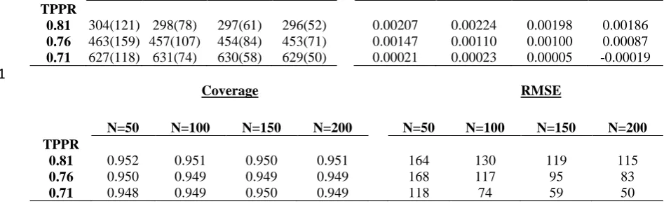 Table 5 gives the results of a range of simulations undertaken at various values of  
