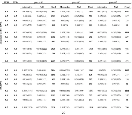Table 5 – Simulated type I and II error rates and fixed maximal sample size values under various true values of ,  and prevalence across various levels of conditional 