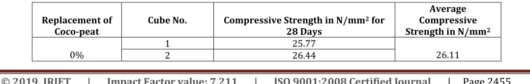 Table 6.1 Compressive Strength Test