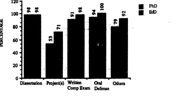 Figure 4. Percentage of institutions reporting selected requirements for their EcLD. and Ph.D