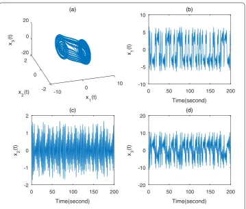 Figure 1 Chaotic behavior of system (32) under initial condition xxx(0) = [1.6,–1.1,0.7]
