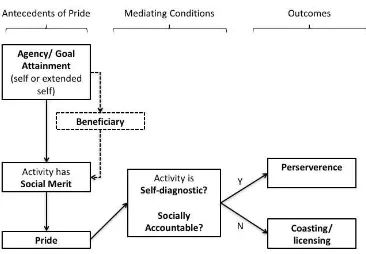 Figure 1. Modelling pride: its antecedent causes, and its outcomes. Whether someone 