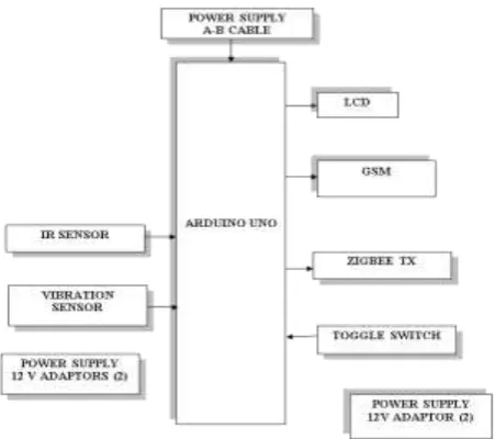 Fig -2: GSM Modem 