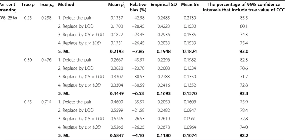 Table 5 Simulation results based on 1000 data sets with sample size of 25 – Per cent censoring (25%, 25%)