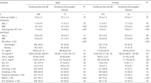 TABLE 2  Association Between Childhood Overweight/Obesity (in 1987–1988) and NAFLD and ALT Elevation in Adulthood (in 2010–2014) With 23 Years of Follow-up (N = 1350)