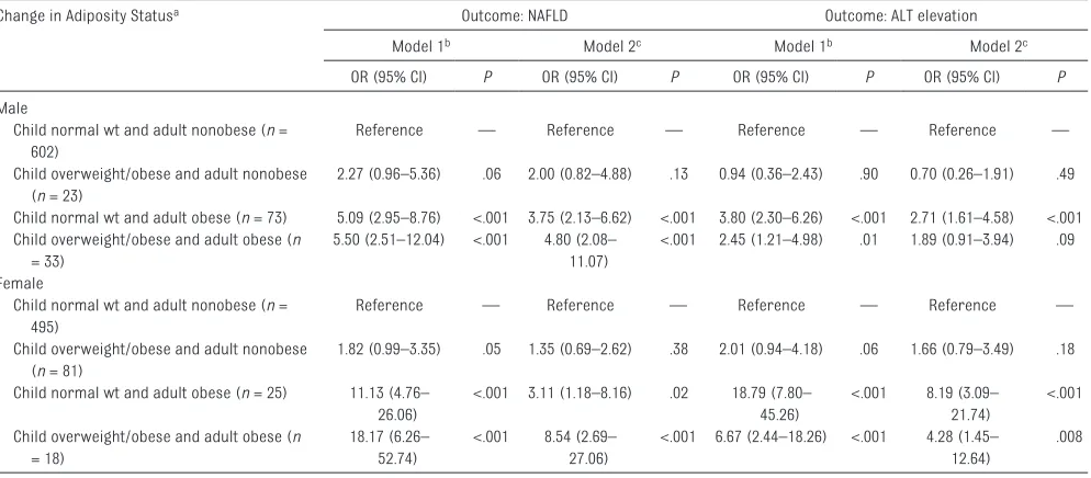 TABLE 3  Association of Change in Adiposity Status From Childhood With NAFLD and ALT Elevation in Adulthood With 23 Years of Follow-up (N = 1350)