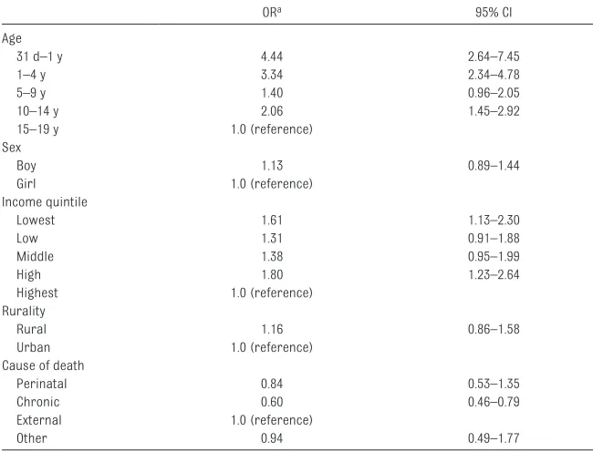 TABLE 3  Odds of Dying in the ICU or ED Versus Other Locations